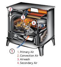 How a Wood Burning Stove Works - Stovax & Gazco